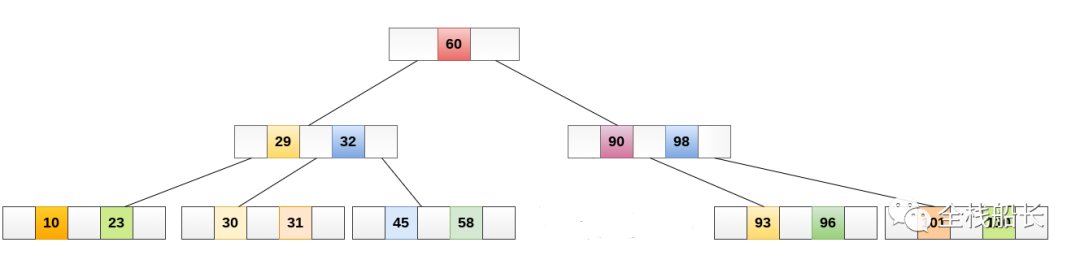 MySQL-技术专区-详解索引原理