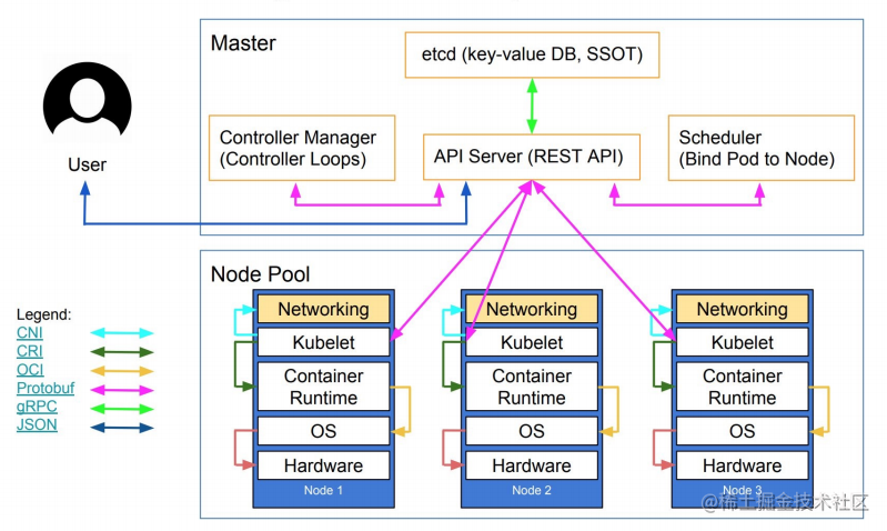 【kubernetes入门到精通】Kubernetes架构分析介绍篇「入门篇」