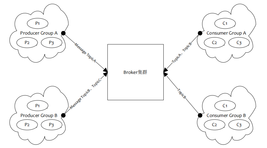 【RocketMQ入门到精通】— RocketMQ学习入门指南 | RocketMQ逻辑部署结构精讲