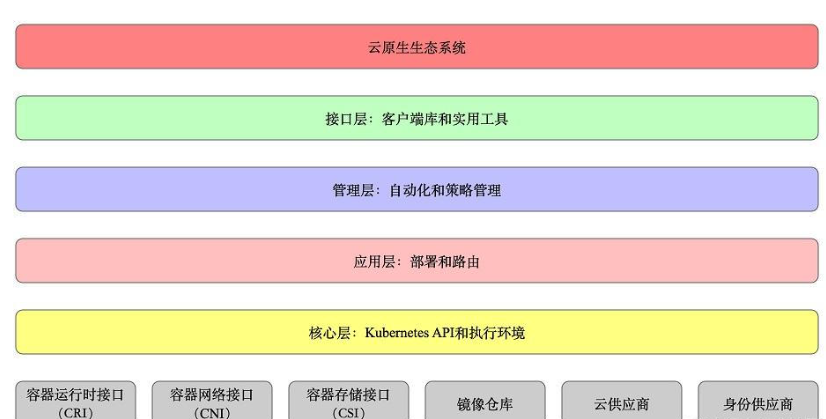 【kubernetes入门到精通】Kubernetes架构分析介绍篇「进阶篇」