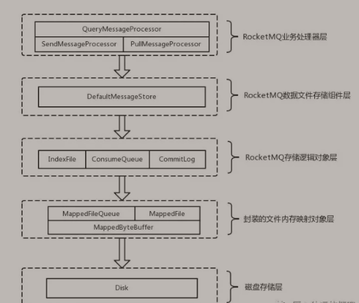 #yyds干货盘点#【Alibaba中间件技术系列】「RocketMQ技术专题」让我们一同来看看RocketMQ和Kafka索引设计