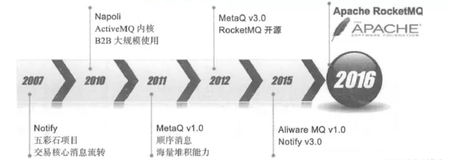 精华推荐 | 【深入浅出RocketMQ原理及实战】「底层原理挖掘系列」透彻剖析贯穿RocketMQ的存储系统的实现原理和持久化机制