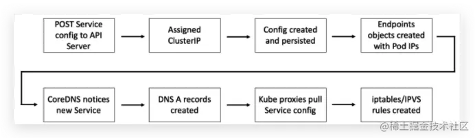 云原生架构之服务发现与注册-Kubernetes中服务注册发现