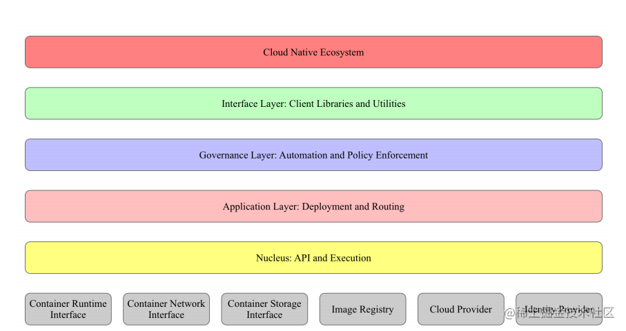 【kubernetes入门到精通】Kubernetes架构分析介绍篇「入门篇」