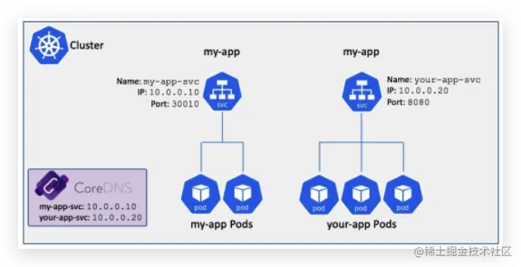 云原生架构之服务发现与注册-Kubernetes中服务注册发现