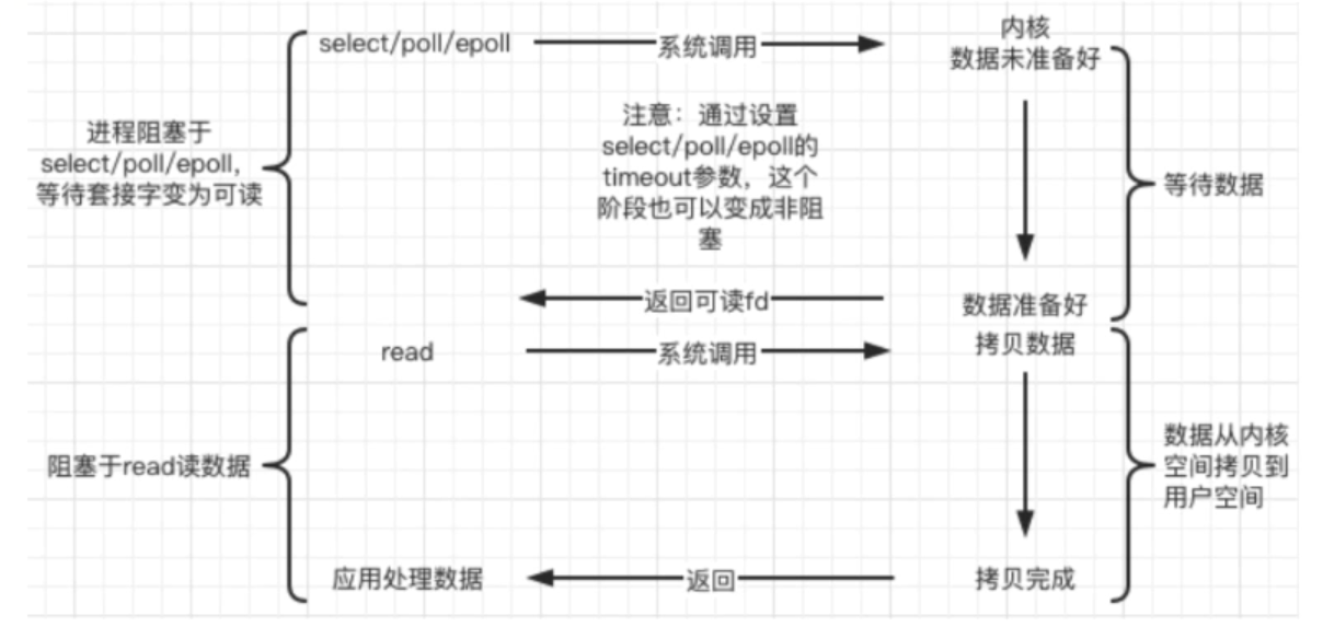 【Linux】Linux/Unix五种I/O模型