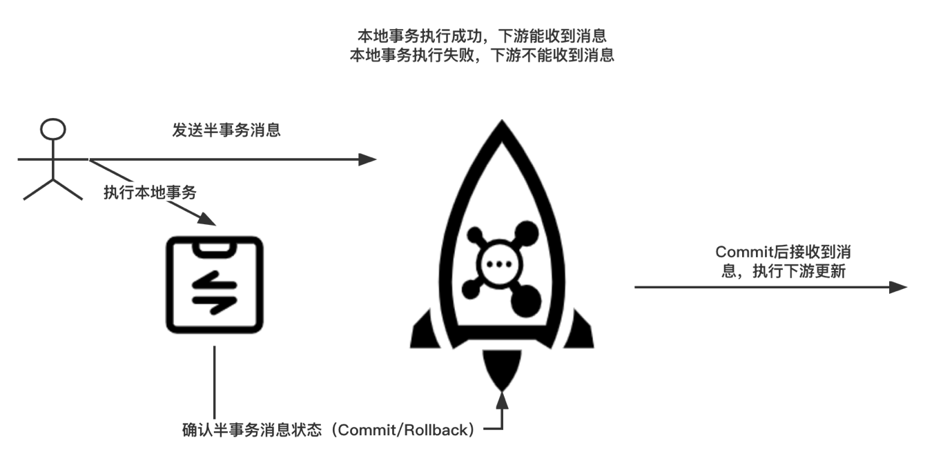 精华推荐 | 【深入浅出RocketMQ原理及实战】「性能原理挖掘系列」透彻剖析贯穿RocketMQ的事务性消息的底层原理并在分析其实际开发场景