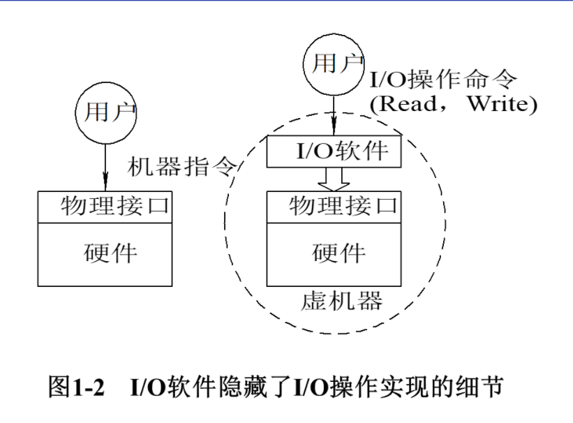 【操作系统】操作系统引论