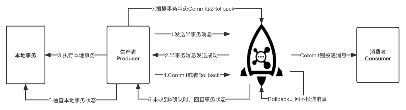 精华推荐 | 【深入浅出RocketMQ原理及实战】「性能原理挖掘系列」透彻剖析贯穿RocketMQ的事务性消息的底层原理并在分析其实际开发场景