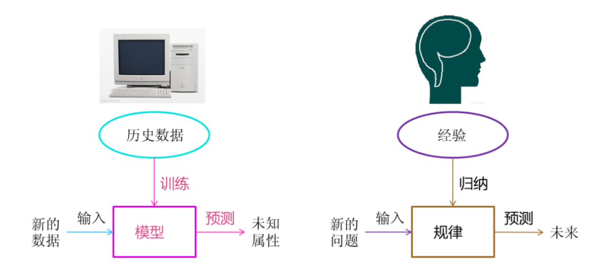 什么是人工智能？什么是机器学习？二者的关系是怎样的？