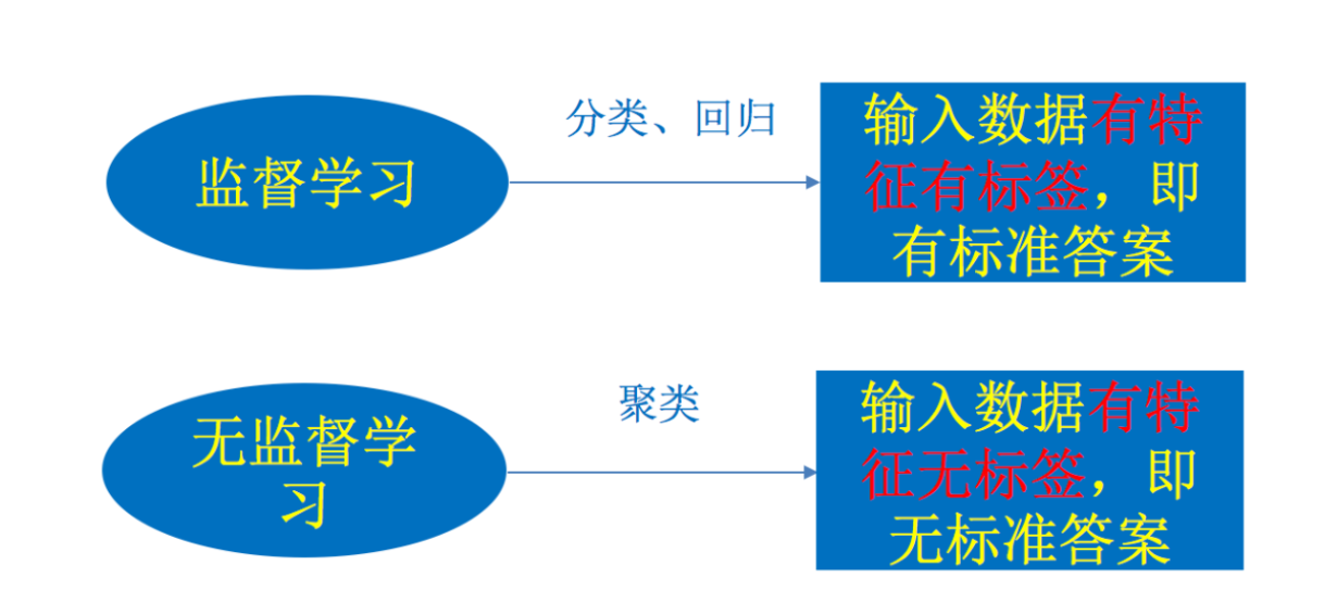 什么是人工智能？什么是机器学习？二者的关系是怎样的？