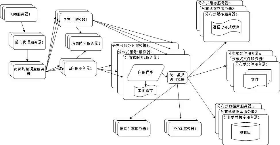 大型网站架构“三高”（高并发、高可用、高性能）