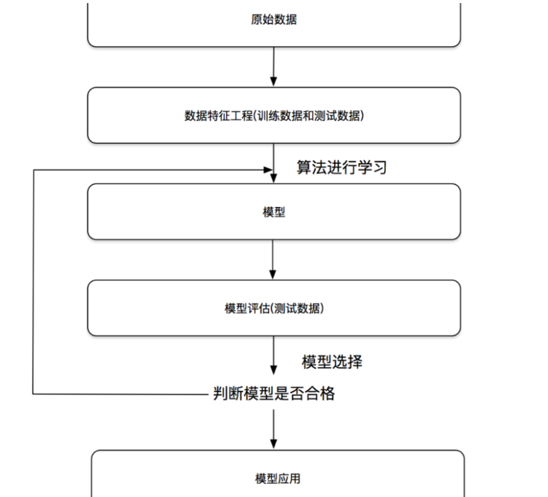 什么是人工智能？什么是机器学习？二者的关系是怎样的？