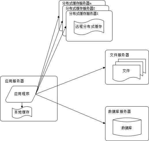 大型网站架构“三高”（高并发、高可用、高性能）