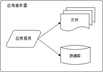 大型网站架构“三高”（高并发、高可用、高性能）