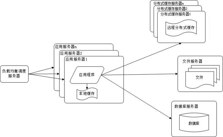 大型网站架构“三高”（高并发、高可用、高性能）