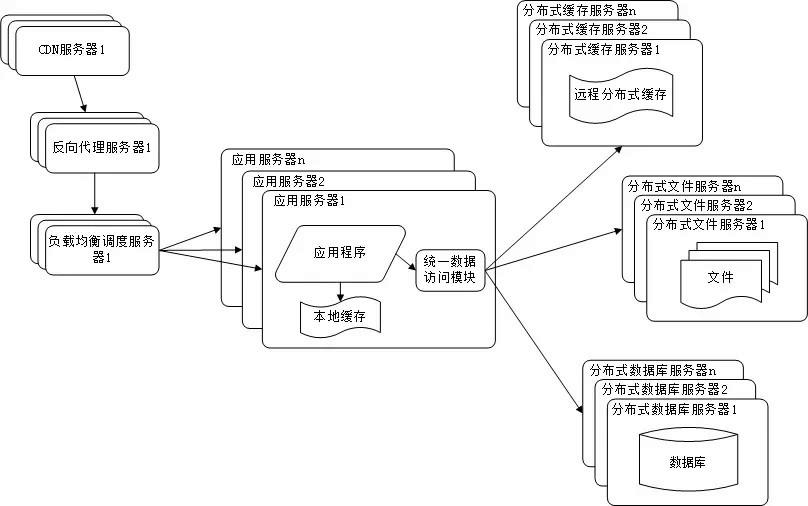 大型网站架构“三高”（高并发、高可用、高性能）