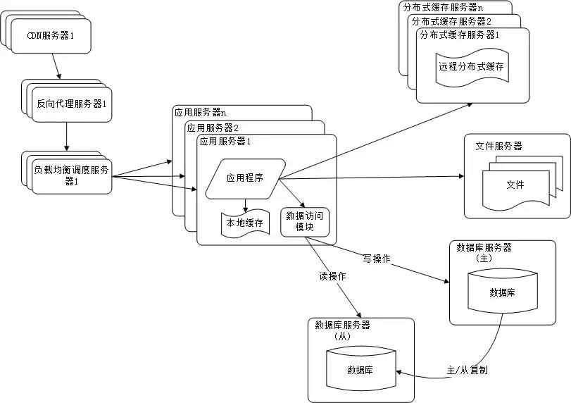 大型网站架构“三高”（高并发、高可用、高性能）