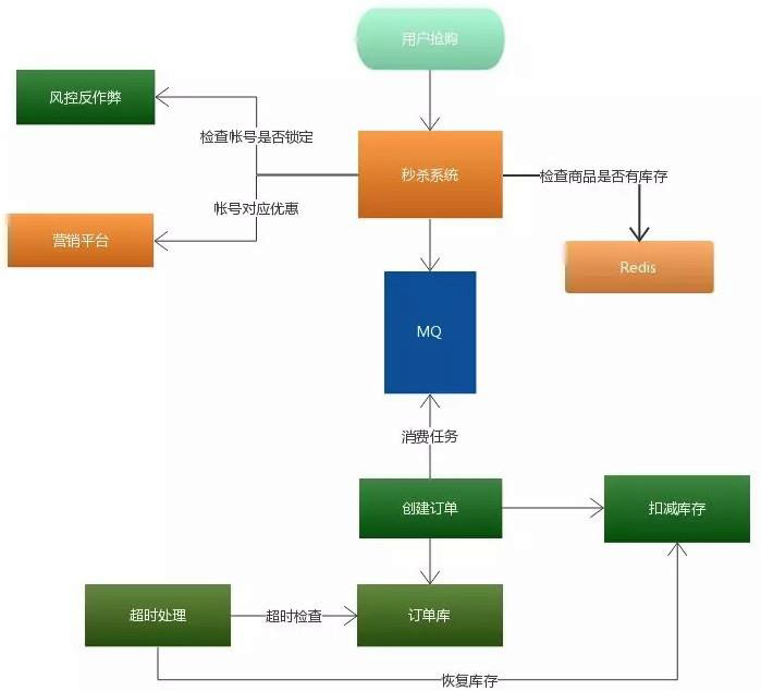 大型网站架构“三高”（高并发、高可用、高性能）