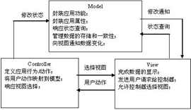 MVC架构设计浅析