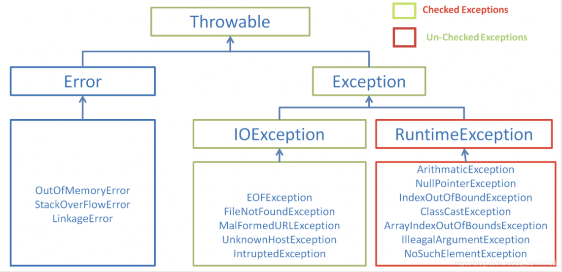 【Java】请写出你最常见到的 5 个 runtime exception