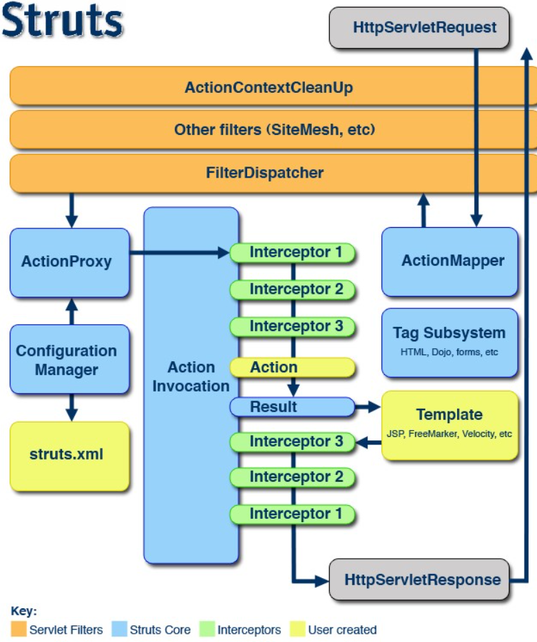 【Java面试题】Struts2