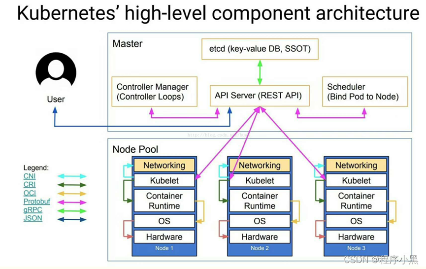 Kubernetes的核心概念