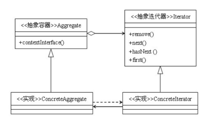 迭代器模式（Iterator）