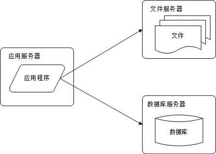 大型网站架构“三高”（高并发、高可用、高性能）