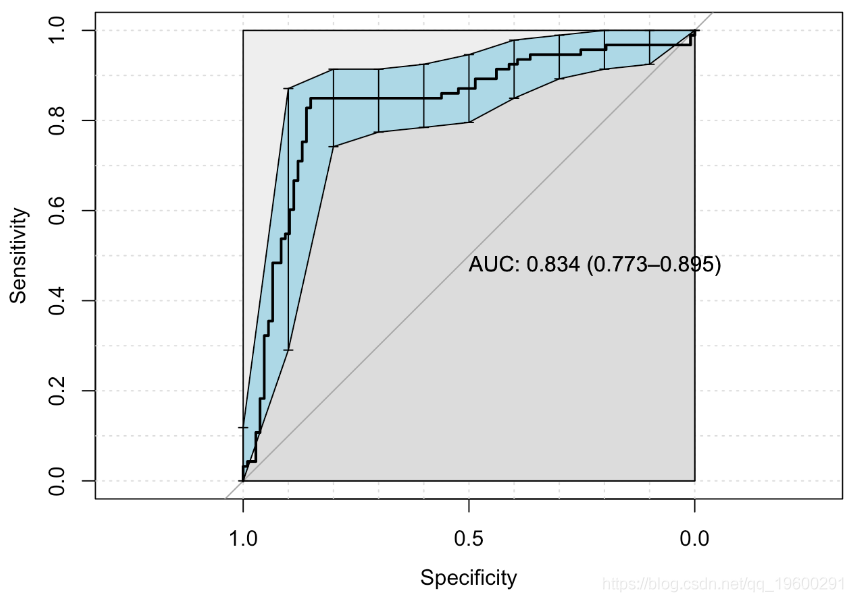R语言画ROC曲线总结