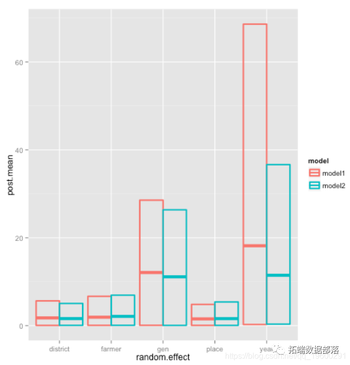 R语言混合效应模型（mixed model）案例研究|附代码数据