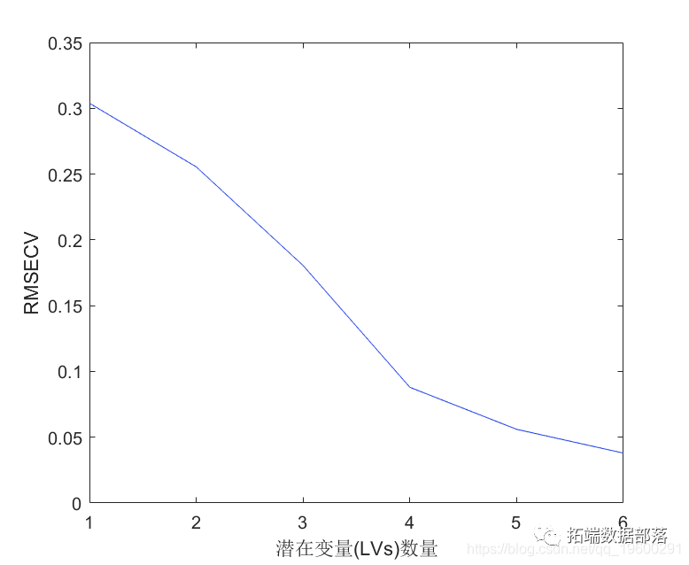 Matlab中的偏最小二乘法（PLS）回归模型，离群点检测和变量选择|附代码数据