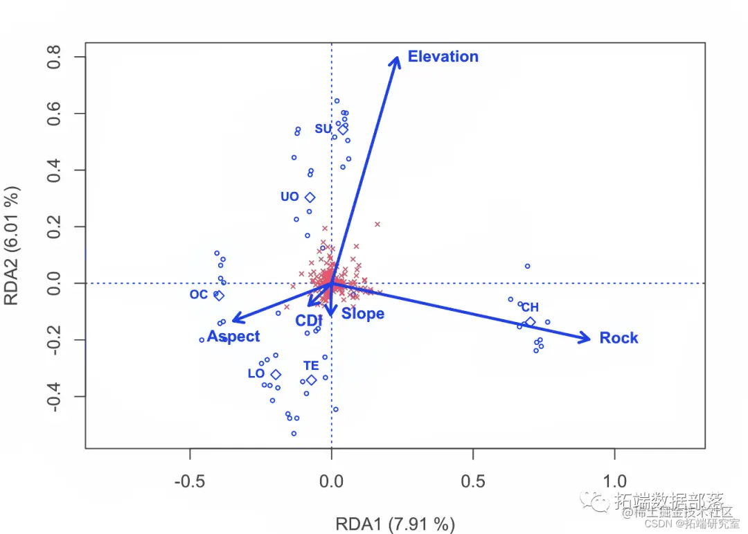 数量生态学冗余分析（RDA）分析植物多样性物种数据结果可视化|附代码数据
