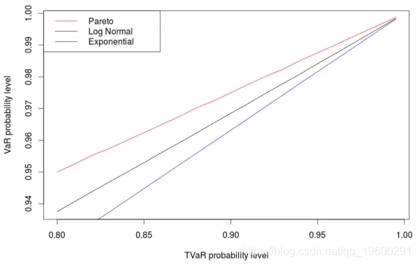 R语言中的风险价值模型度量指标TVaR与VaR