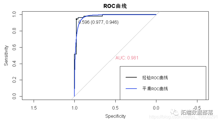 r语言中对LASSO回归，Ridge岭回归和弹性网络Elastic Net模型实现|附代码数据