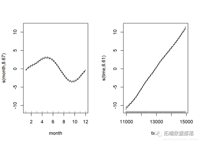 R语言广义相加模型 (GAMs)分析预测CO2时间序列数据|附代码数据