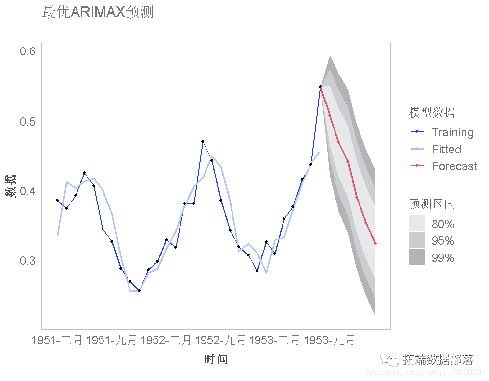 ARIMA模型，ARIMAX模型预测冰淇淋消费时间序列数据|附代码数据