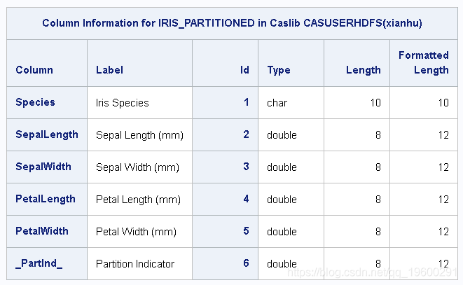 SAS使用鸢尾花(iris)数据集训练人工神经网络(ANN)模型