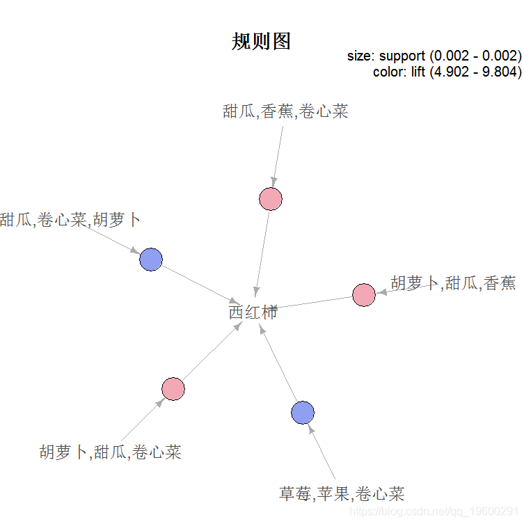 R语言关联规则模型(Apriori算法)挖掘杂货店的交易数据与交互可视化