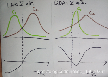R语言线性分类判别LDA和二次分类判别QDA实例