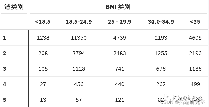 R语言、SAS潜类别（分类）轨迹模型LCTM分析体重指数 (BMI)数据可视化|附代码数据