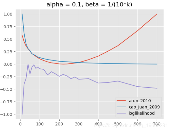 在PYTHON中进行主题模型LDA分析