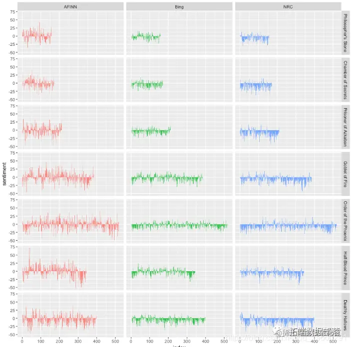 R语言文本挖掘、情感分析和可视化哈利波特小说文本数据|附代码数据