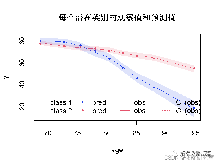 数据分享|R语言、SAS潜类别（分类）轨迹模型LCTM分析体重指数 (BMI)数据可视化|附代码数据