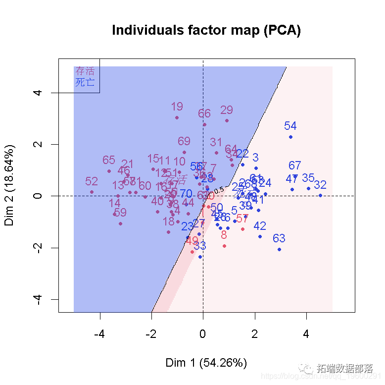 数据分享|R语言用主成分PCA、 逻辑回归、决策树、随机森林分析心脏病数据并高维可视化|附代码数据