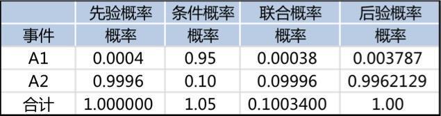 excel数据分析——贝叶斯分析预测