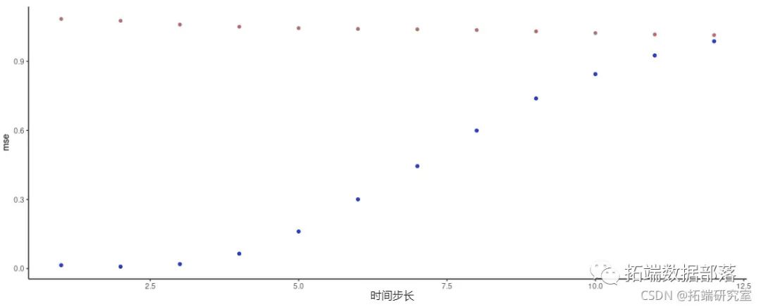 使用PYTHON中KERAS的LSTM递归神经网络进行时间序列预测|附代码数据