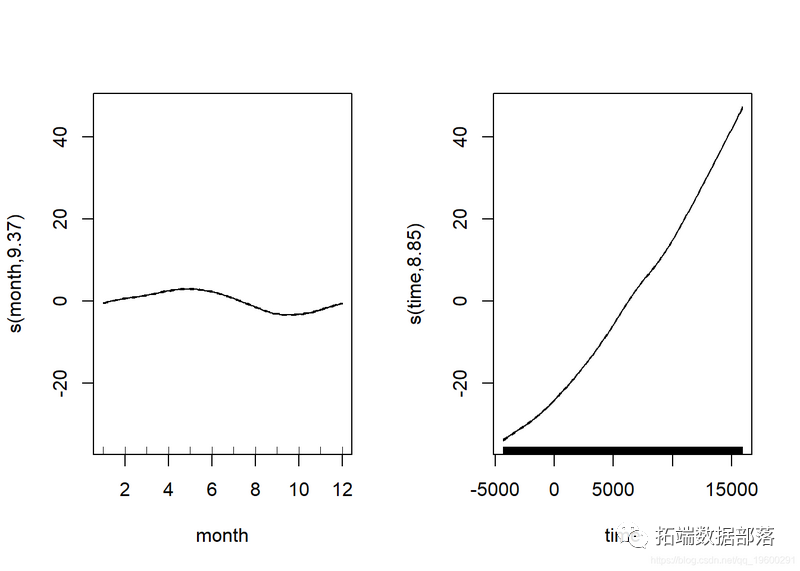 R语言广义相加模型 (GAMs)分析预测CO2时间序列数据|附代码数据