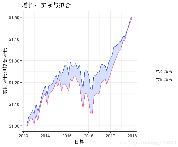 R语言计算资本资产定价模型(CAPM)中的Beta值和可视化