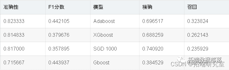 Python信贷风控模型：Adaboost,XGBoost,SGD, SVC,随机森林, KNN预测信贷违约支付|附代码数据